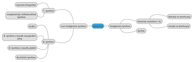 lymfomy